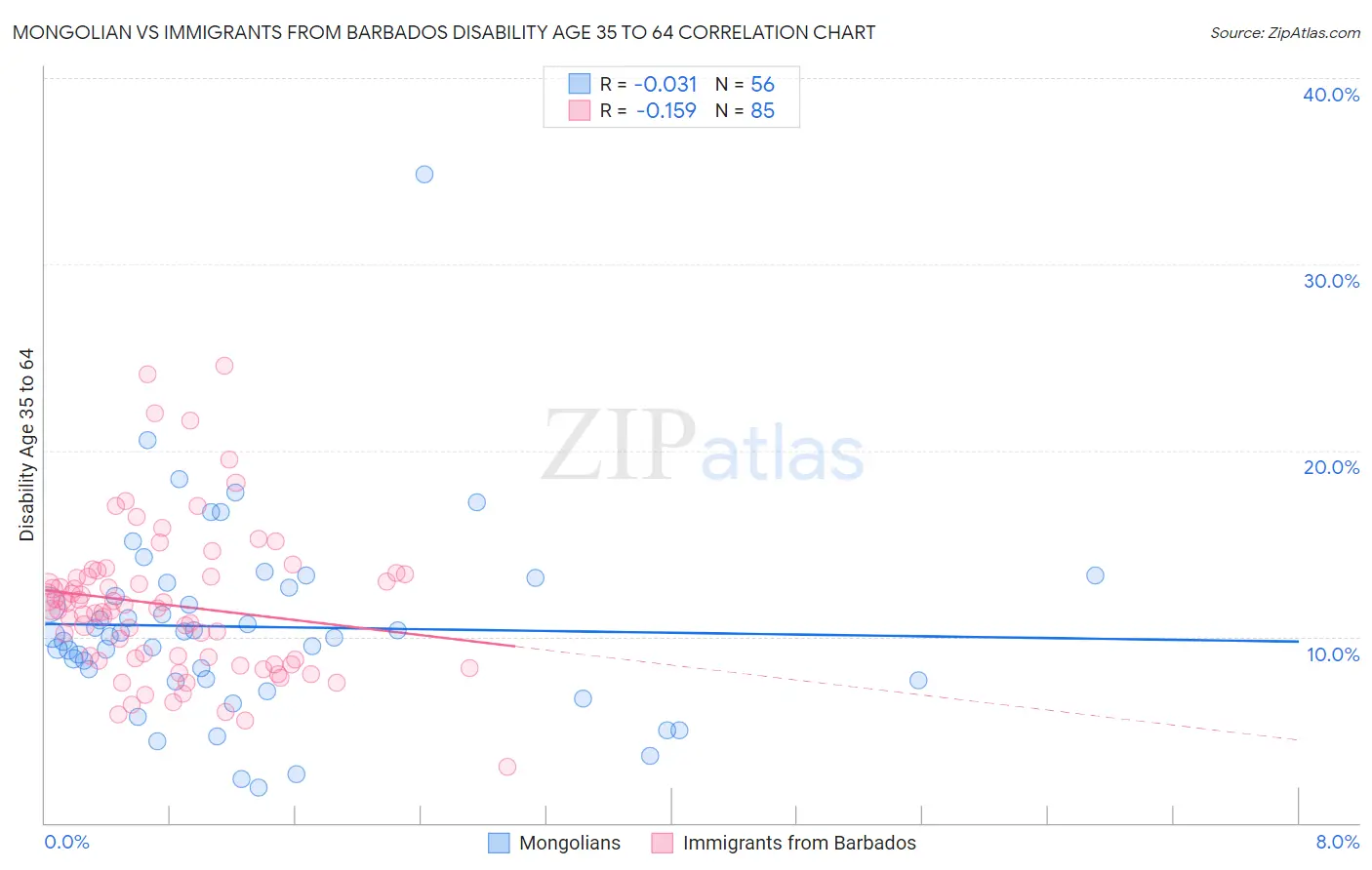 Mongolian vs Immigrants from Barbados Disability Age 35 to 64