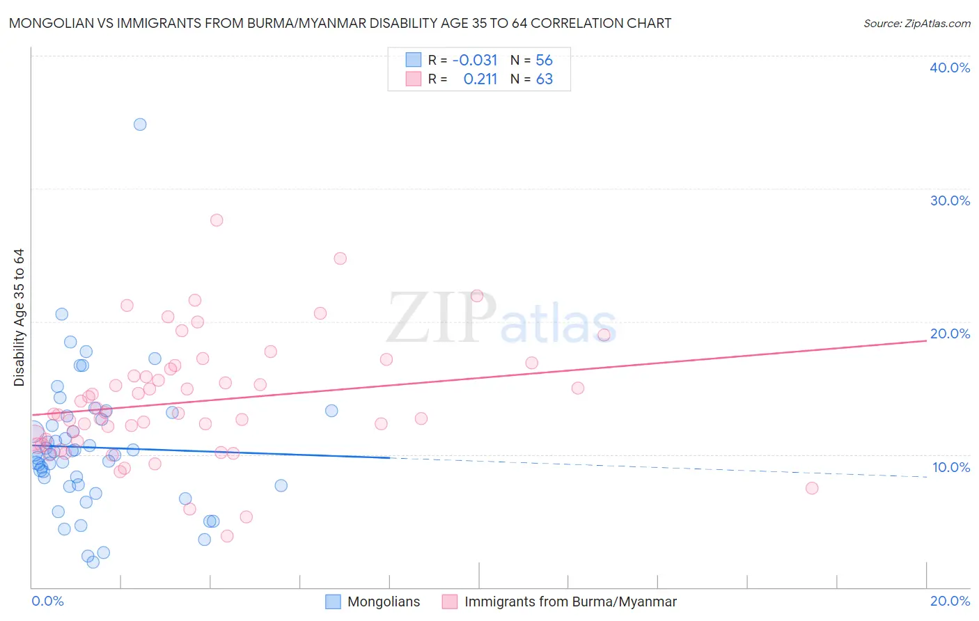 Mongolian vs Immigrants from Burma/Myanmar Disability Age 35 to 64