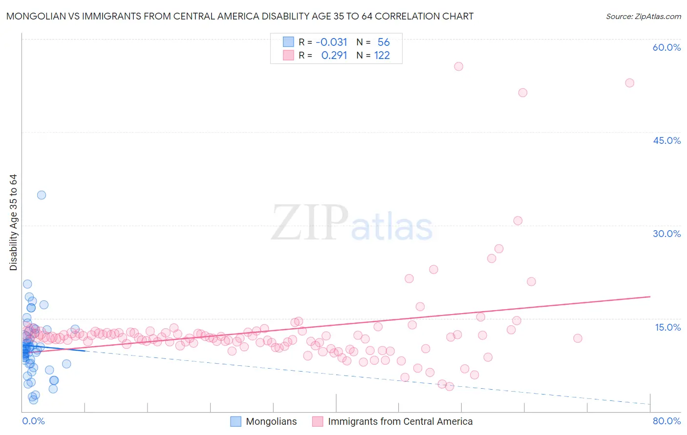 Mongolian vs Immigrants from Central America Disability Age 35 to 64