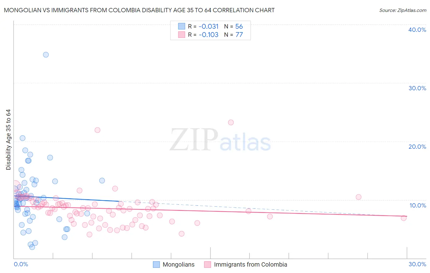 Mongolian vs Immigrants from Colombia Disability Age 35 to 64