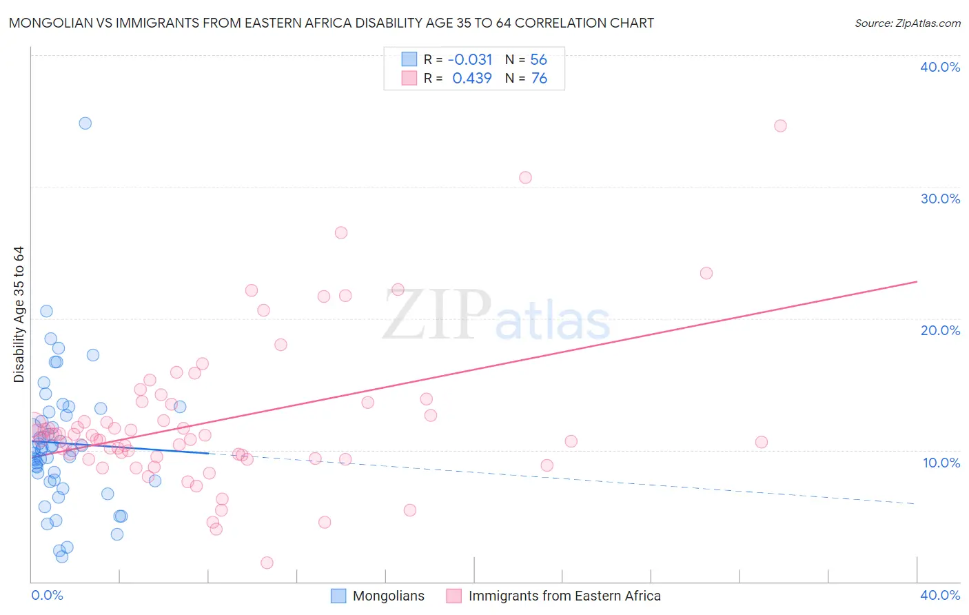 Mongolian vs Immigrants from Eastern Africa Disability Age 35 to 64