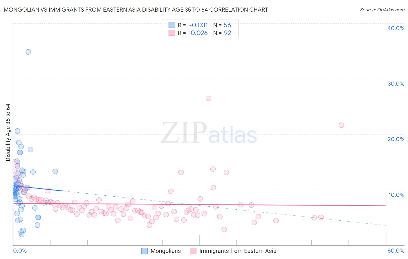 Mongolian vs Immigrants from Eastern Asia Disability Age 35 to 64