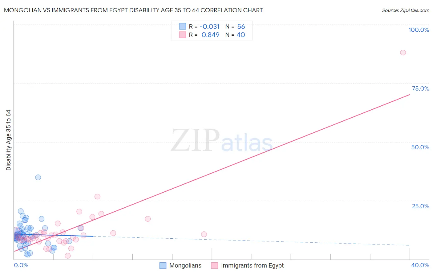 Mongolian vs Immigrants from Egypt Disability Age 35 to 64