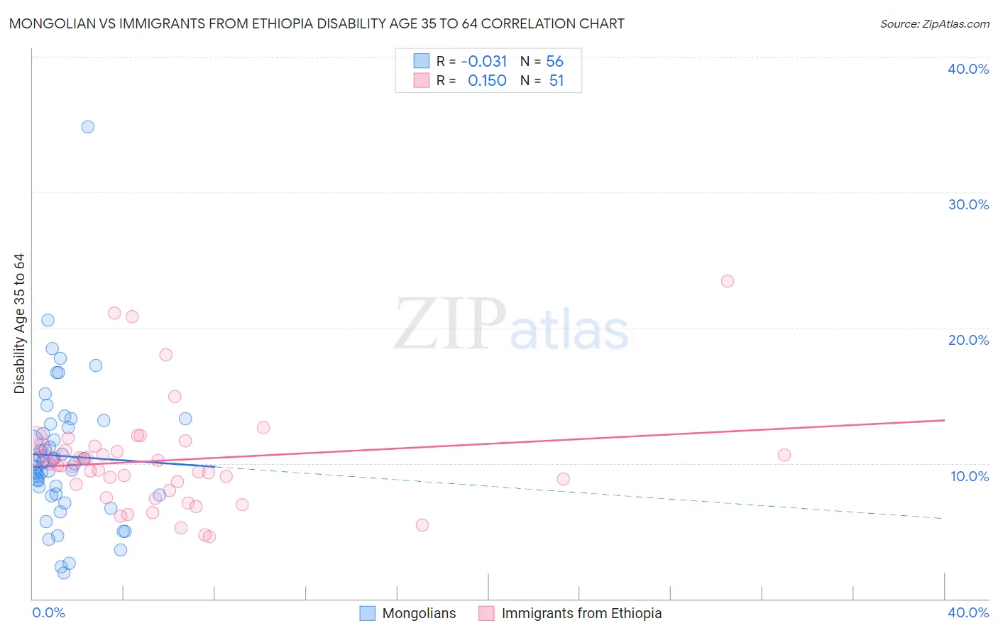 Mongolian vs Immigrants from Ethiopia Disability Age 35 to 64