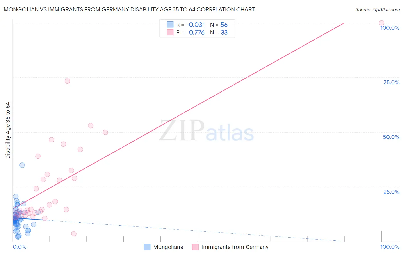 Mongolian vs Immigrants from Germany Disability Age 35 to 64