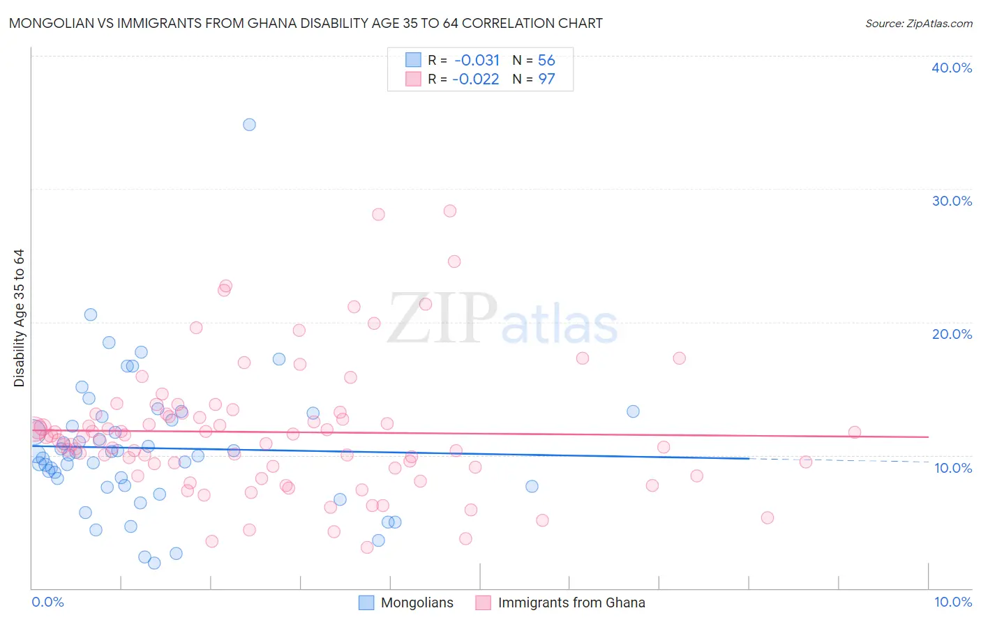 Mongolian vs Immigrants from Ghana Disability Age 35 to 64