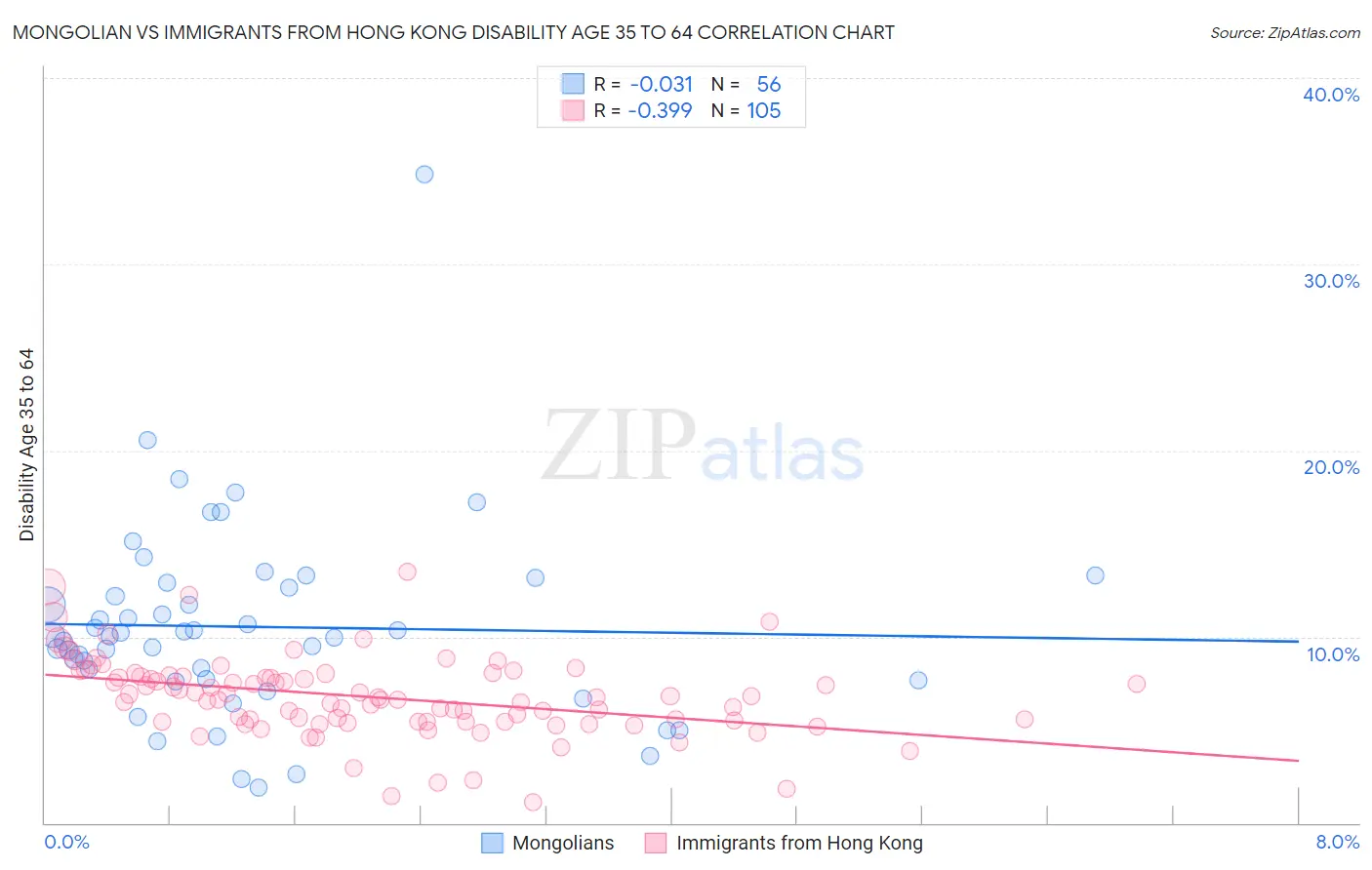 Mongolian vs Immigrants from Hong Kong Disability Age 35 to 64