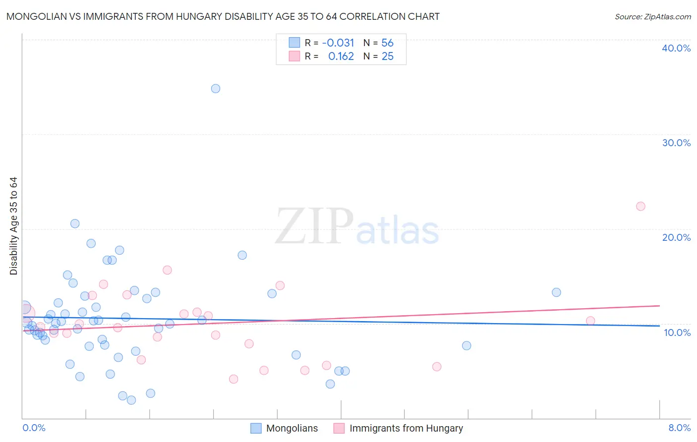 Mongolian vs Immigrants from Hungary Disability Age 35 to 64