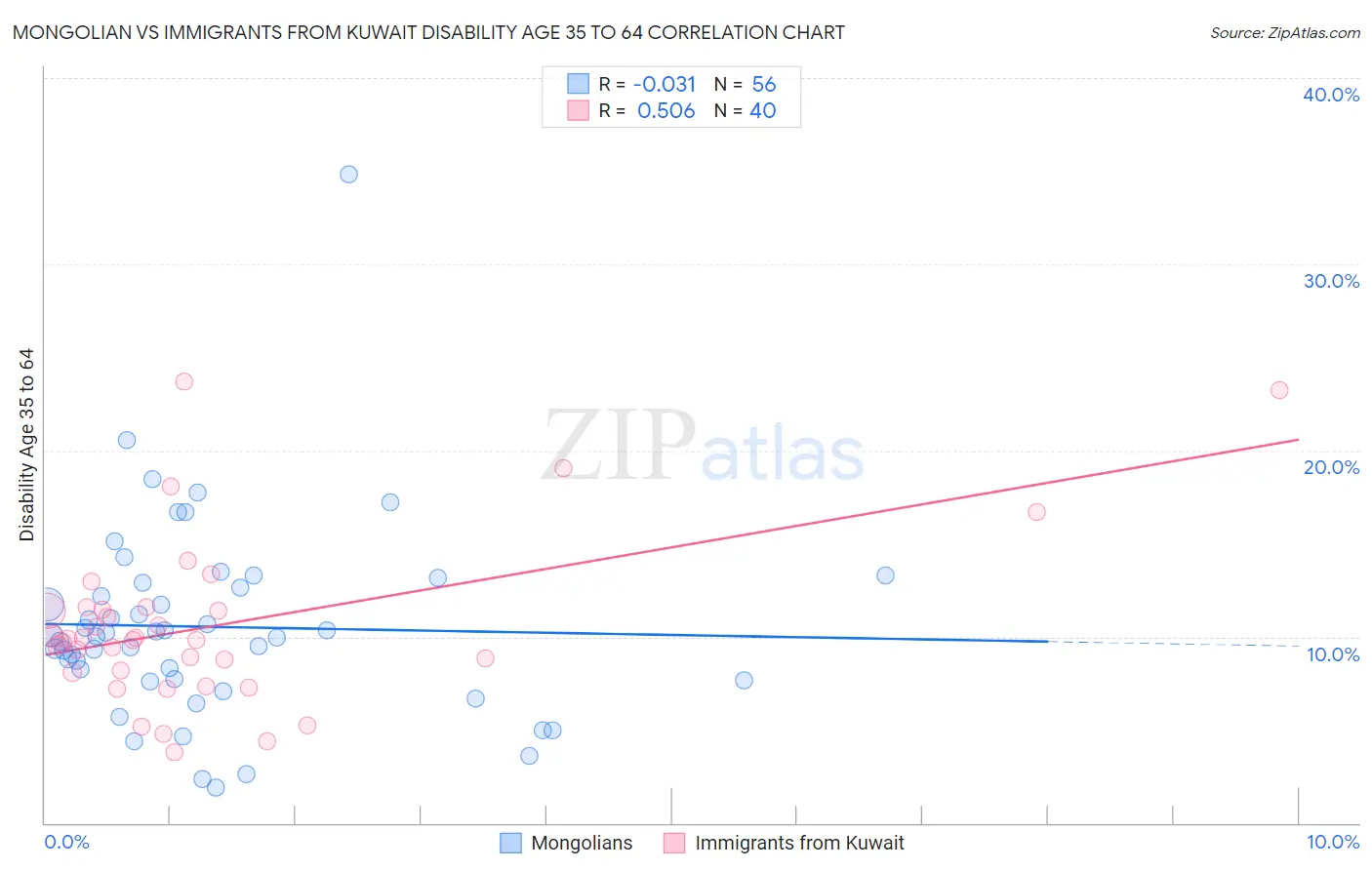 Mongolian vs Immigrants from Kuwait Disability Age 35 to 64