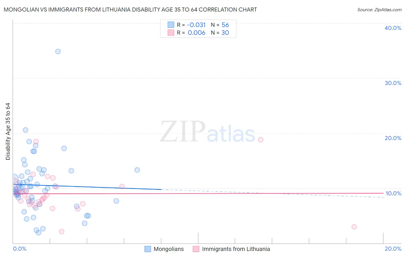 Mongolian vs Immigrants from Lithuania Disability Age 35 to 64