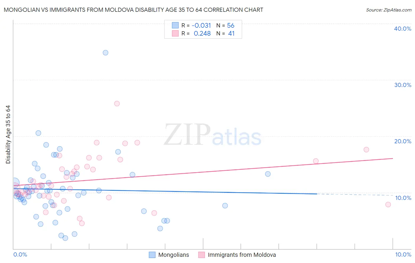 Mongolian vs Immigrants from Moldova Disability Age 35 to 64