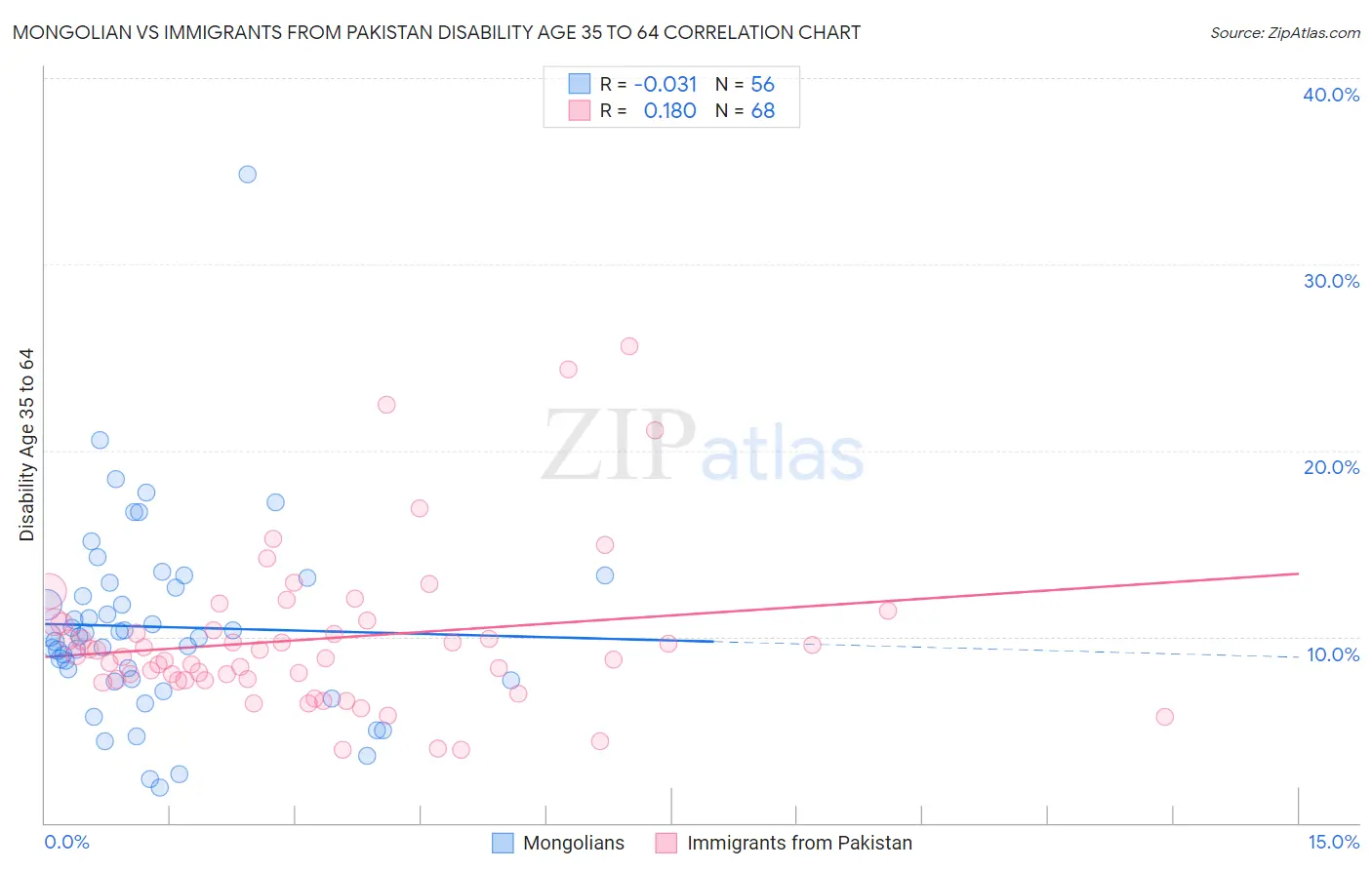 Mongolian vs Immigrants from Pakistan Disability Age 35 to 64