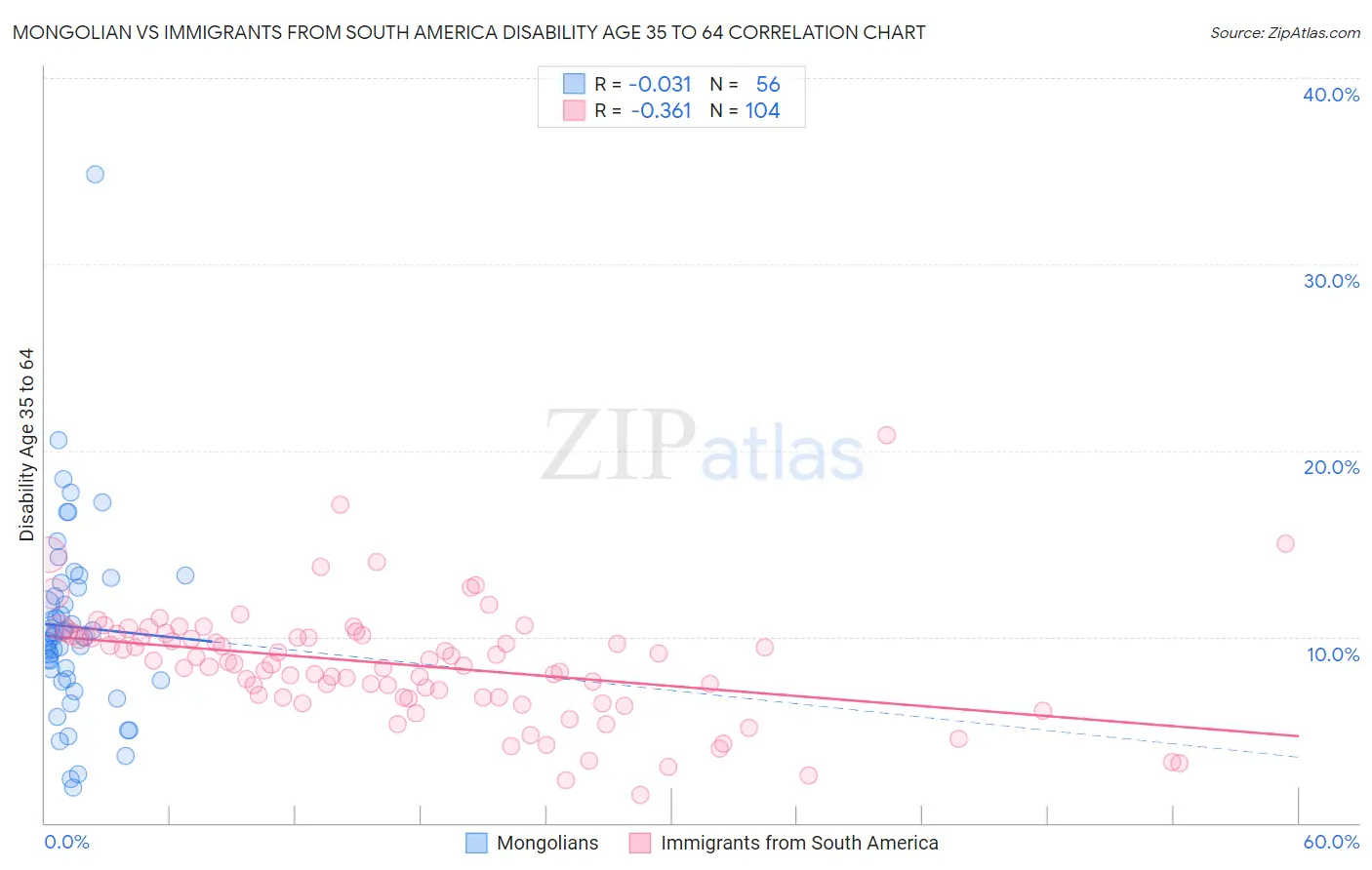 Mongolian vs Immigrants from South America Disability Age 35 to 64