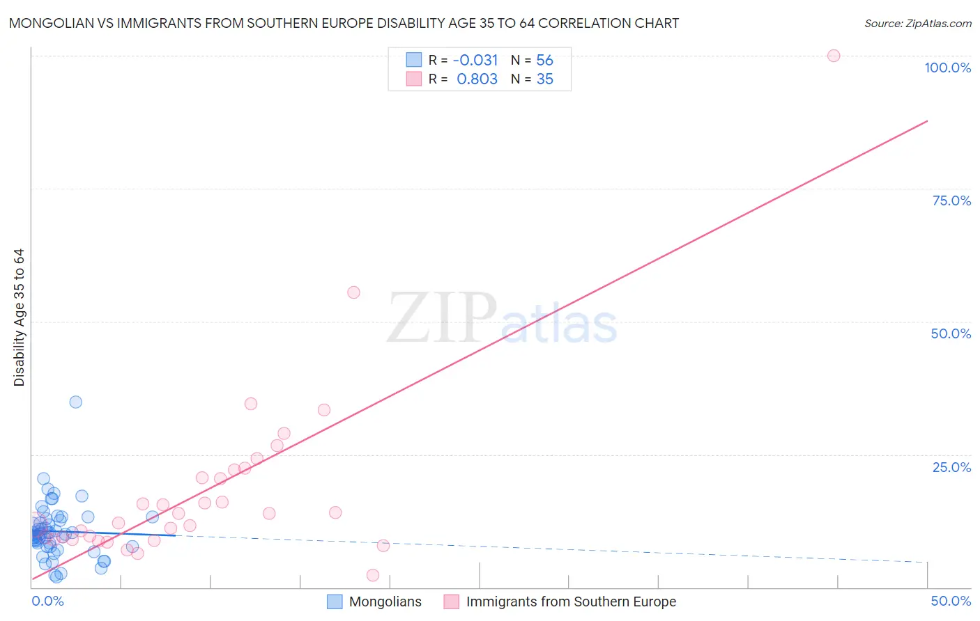 Mongolian vs Immigrants from Southern Europe Disability Age 35 to 64