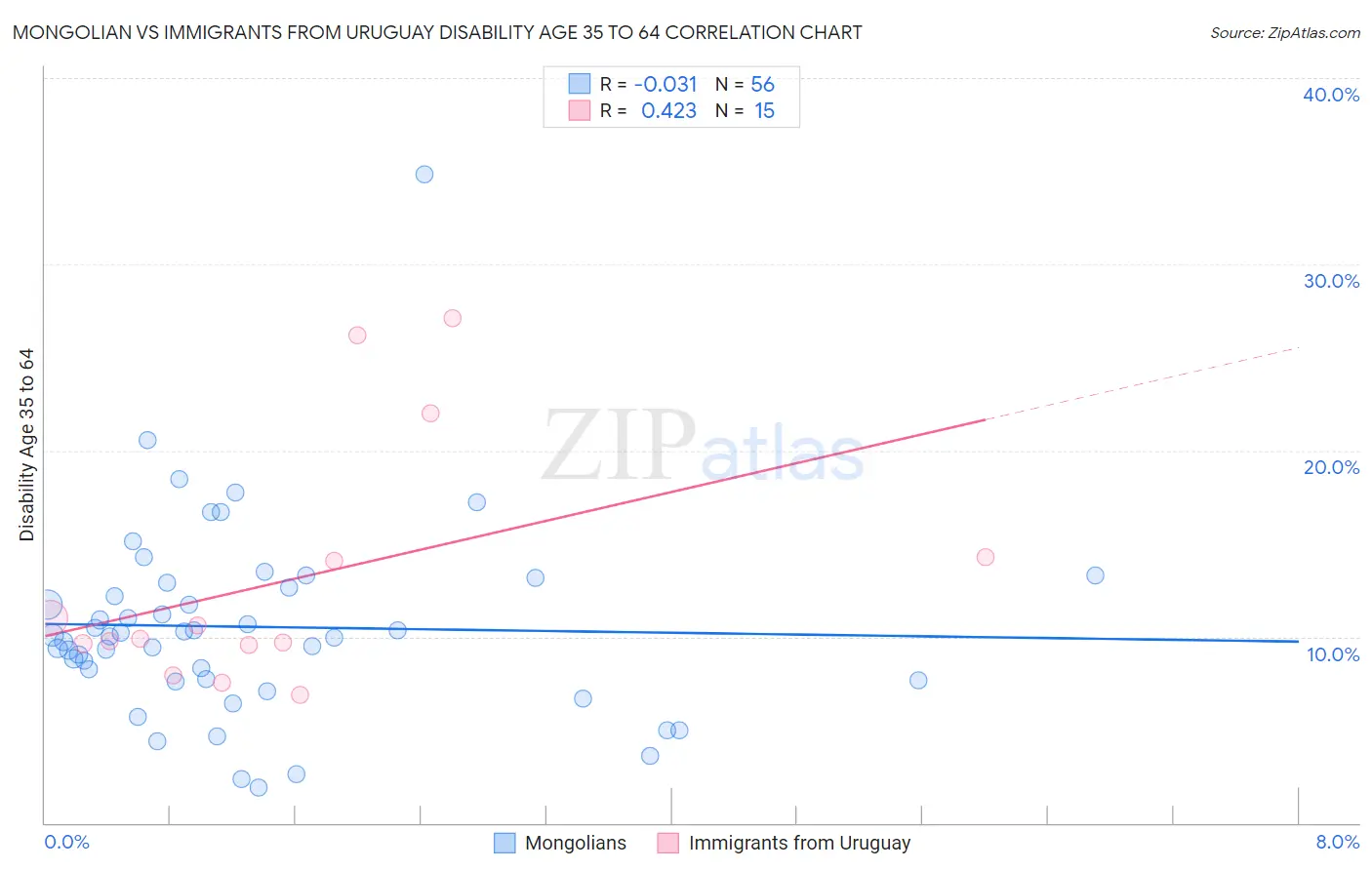 Mongolian vs Immigrants from Uruguay Disability Age 35 to 64