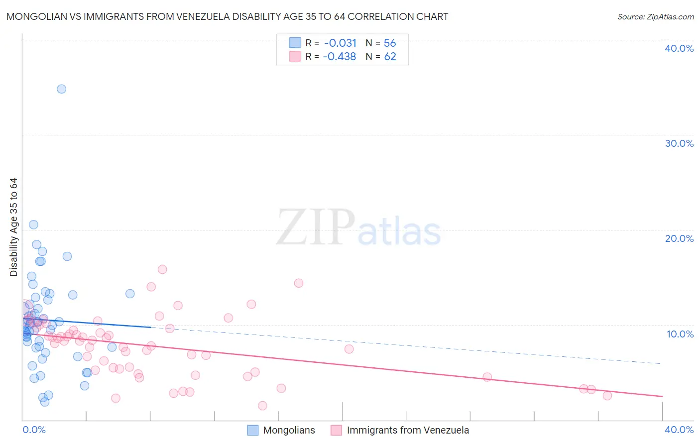 Mongolian vs Immigrants from Venezuela Disability Age 35 to 64