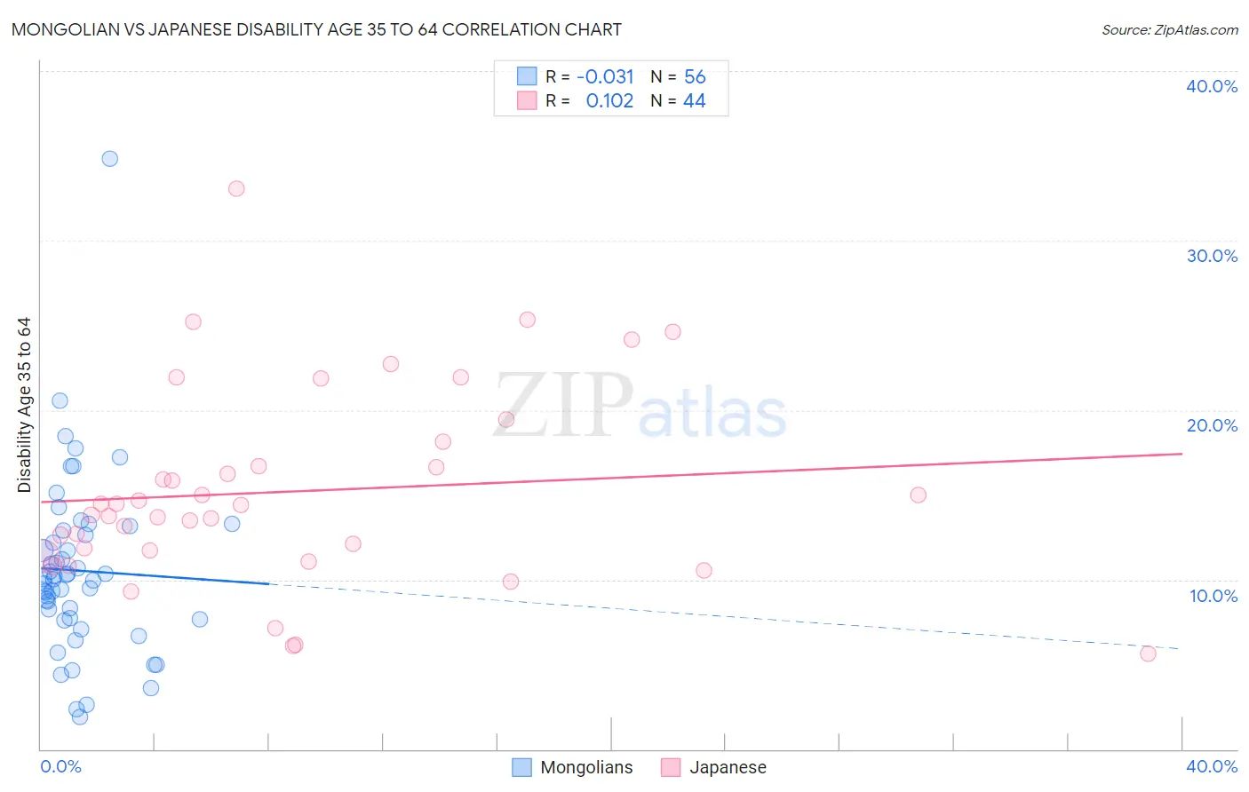 Mongolian vs Japanese Disability Age 35 to 64