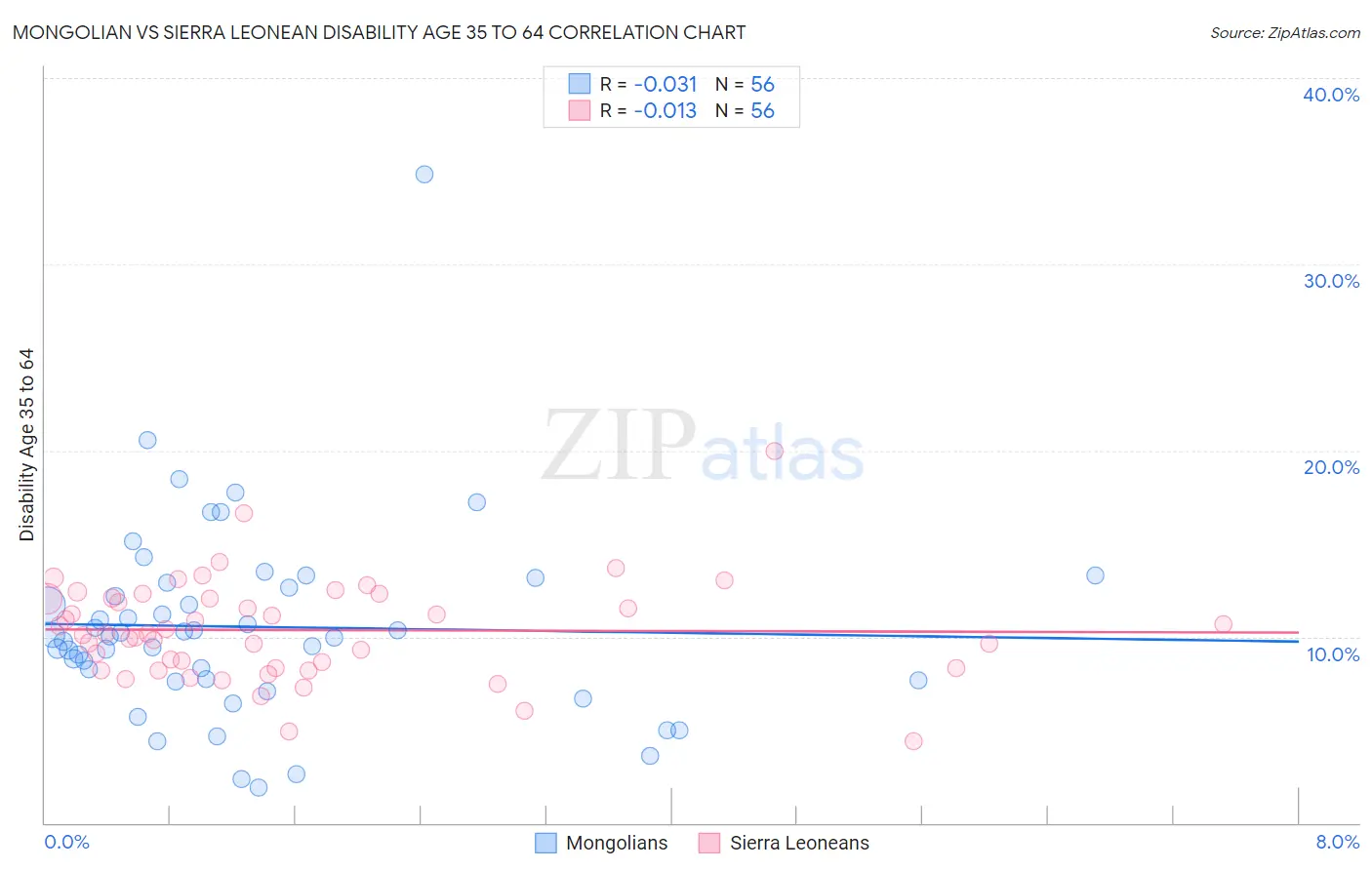 Mongolian vs Sierra Leonean Disability Age 35 to 64