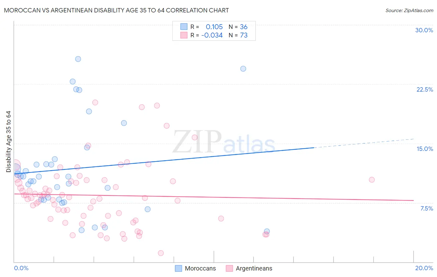 Moroccan vs Argentinean Disability Age 35 to 64