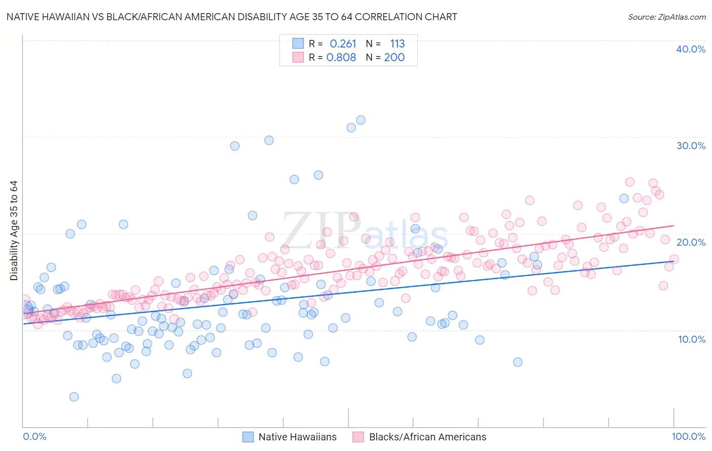 Native Hawaiian vs Black/African American Disability Age 35 to 64