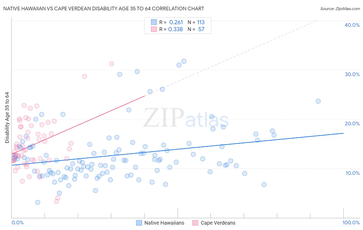 Native Hawaiian vs Cape Verdean Disability Age 35 to 64