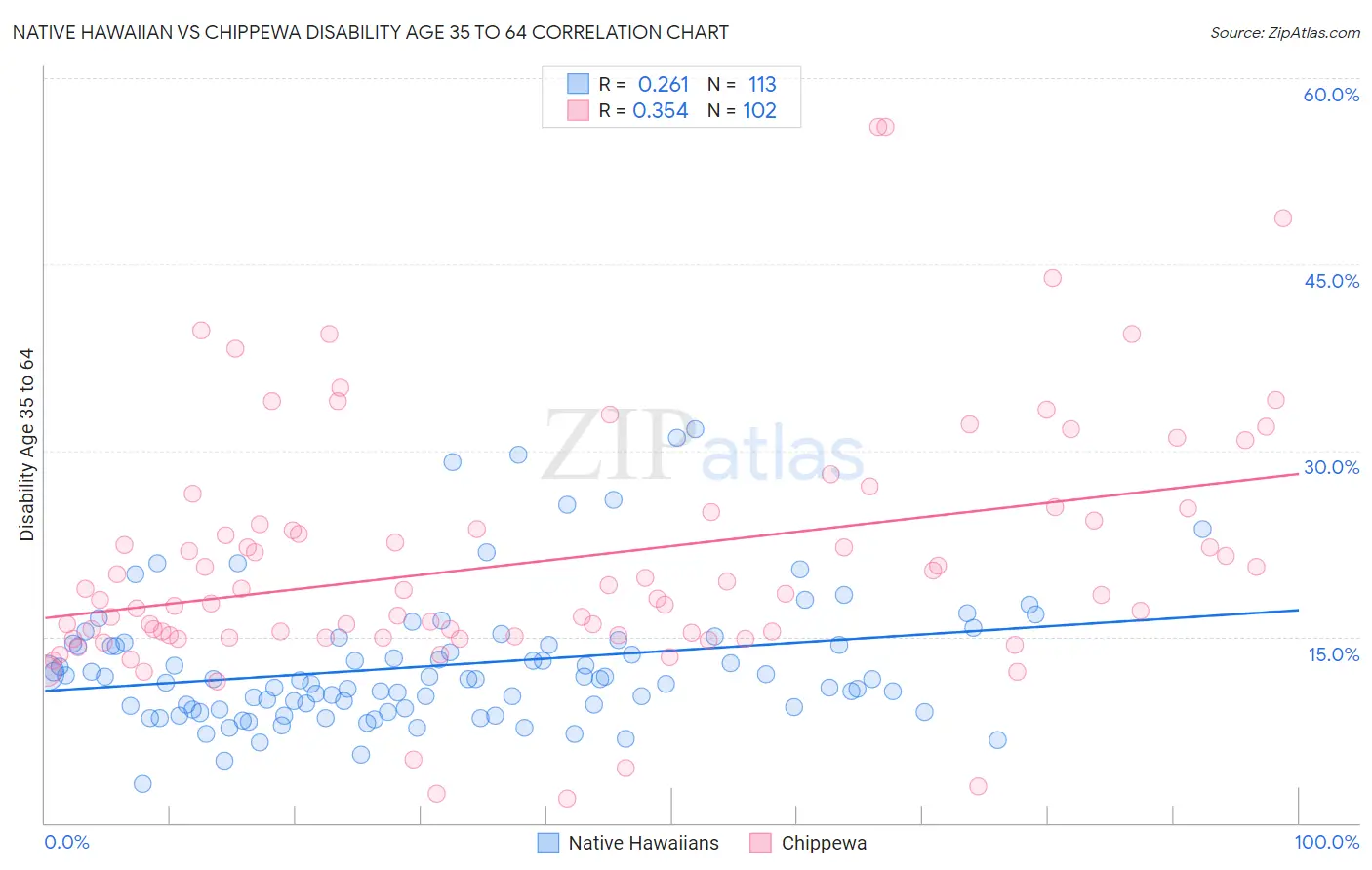 Native Hawaiian vs Chippewa Disability Age 35 to 64