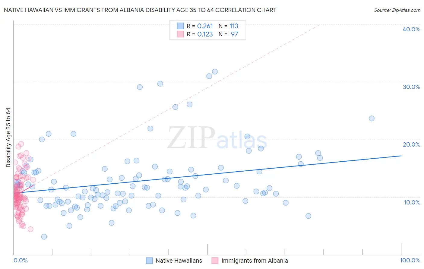 Native Hawaiian vs Immigrants from Albania Disability Age 35 to 64