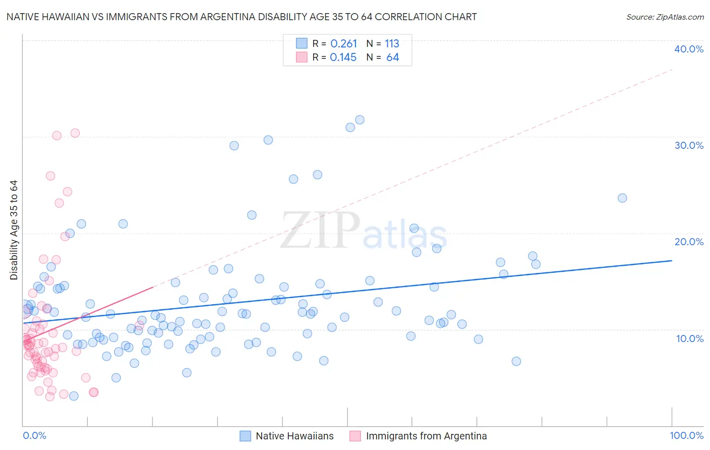 Native Hawaiian vs Immigrants from Argentina Disability Age 35 to 64