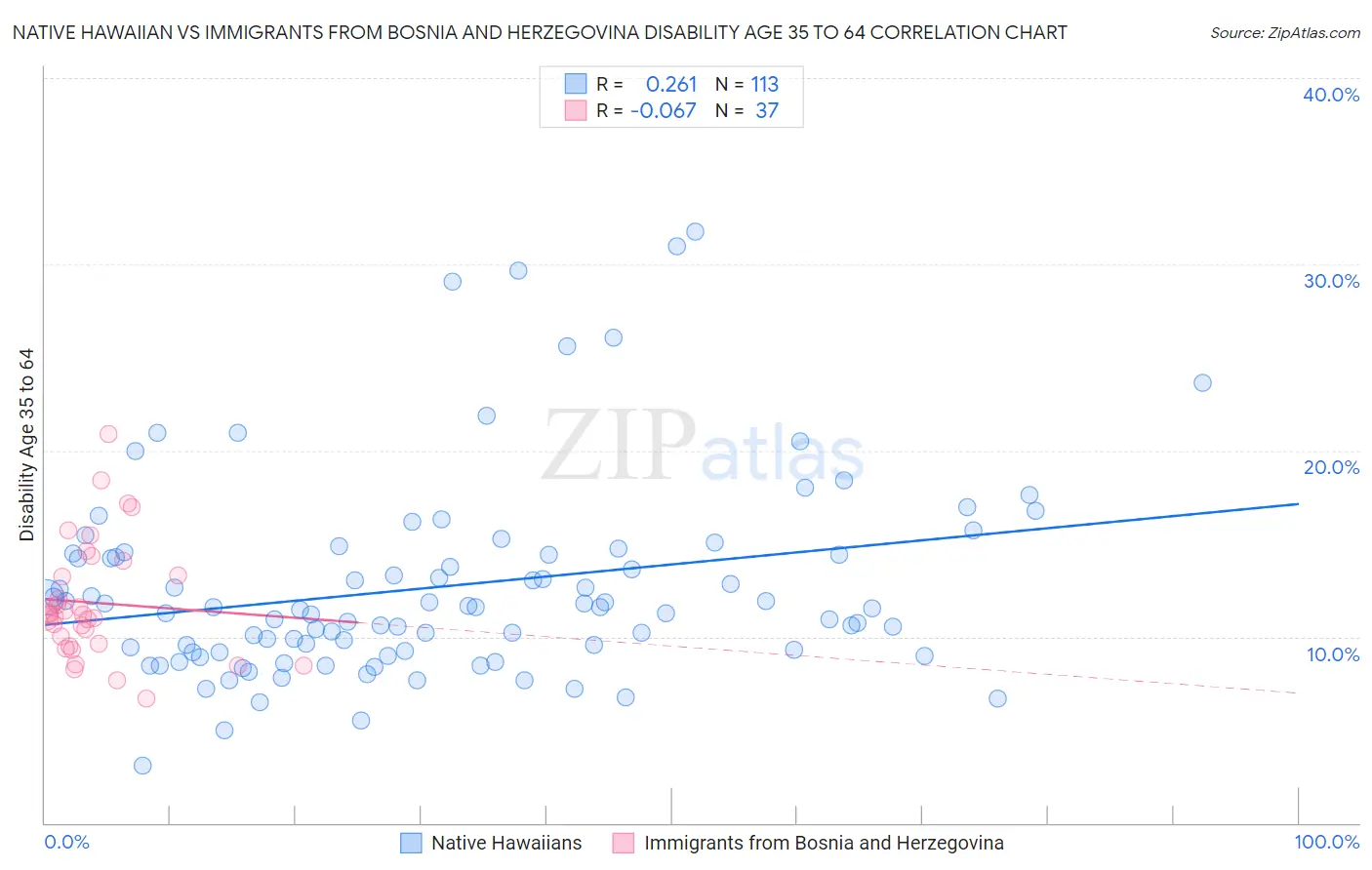 Native Hawaiian vs Immigrants from Bosnia and Herzegovina Disability Age 35 to 64