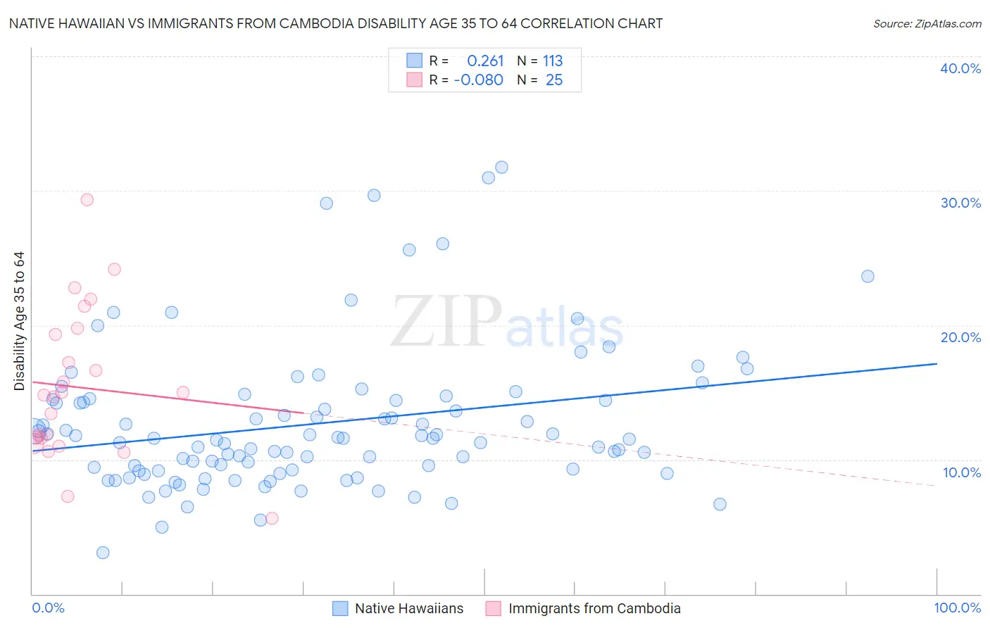 Native Hawaiian vs Immigrants from Cambodia Disability Age 35 to 64