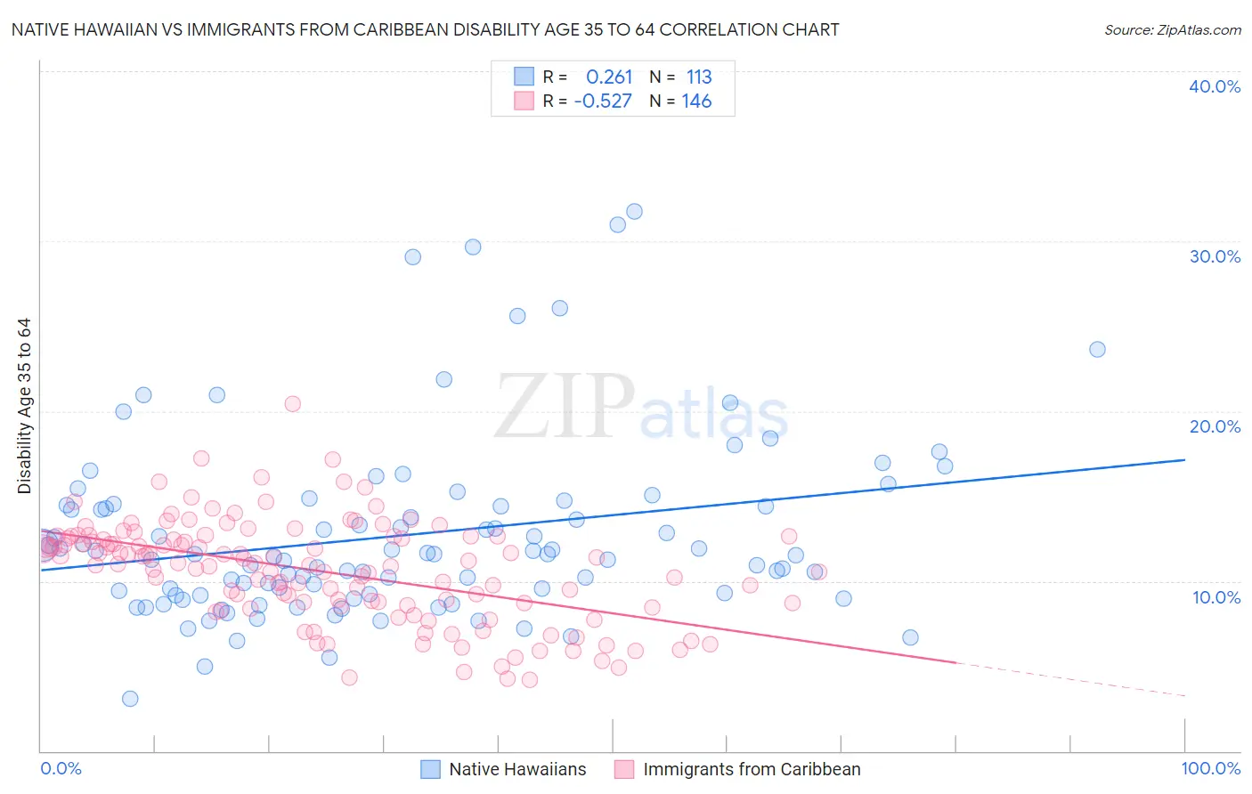 Native Hawaiian vs Immigrants from Caribbean Disability Age 35 to 64