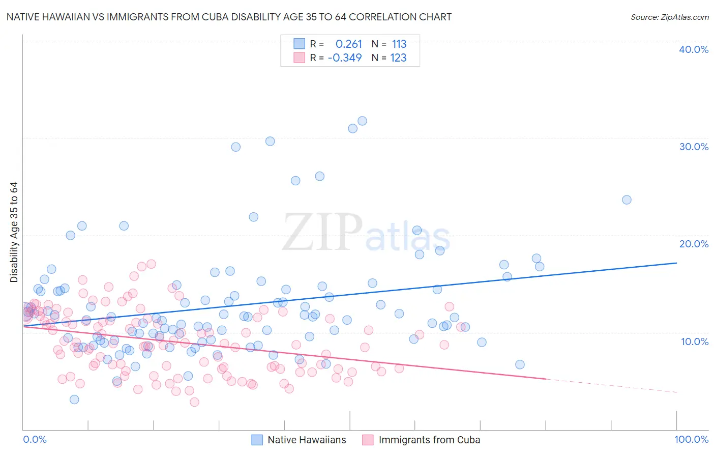 Native Hawaiian vs Immigrants from Cuba Disability Age 35 to 64