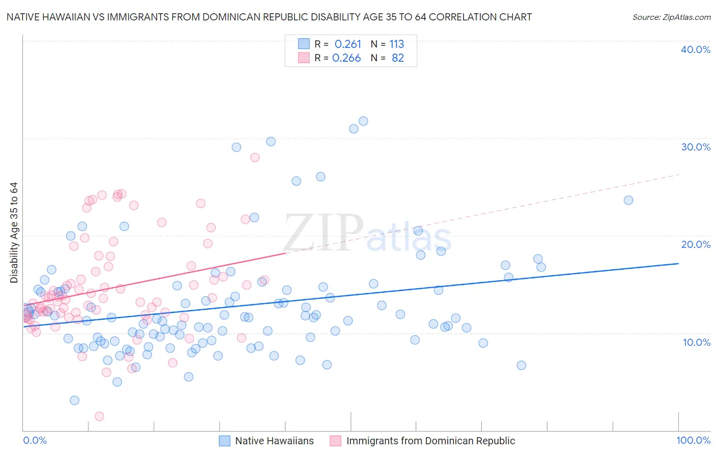 Native Hawaiian vs Immigrants from Dominican Republic Disability Age 35 to 64