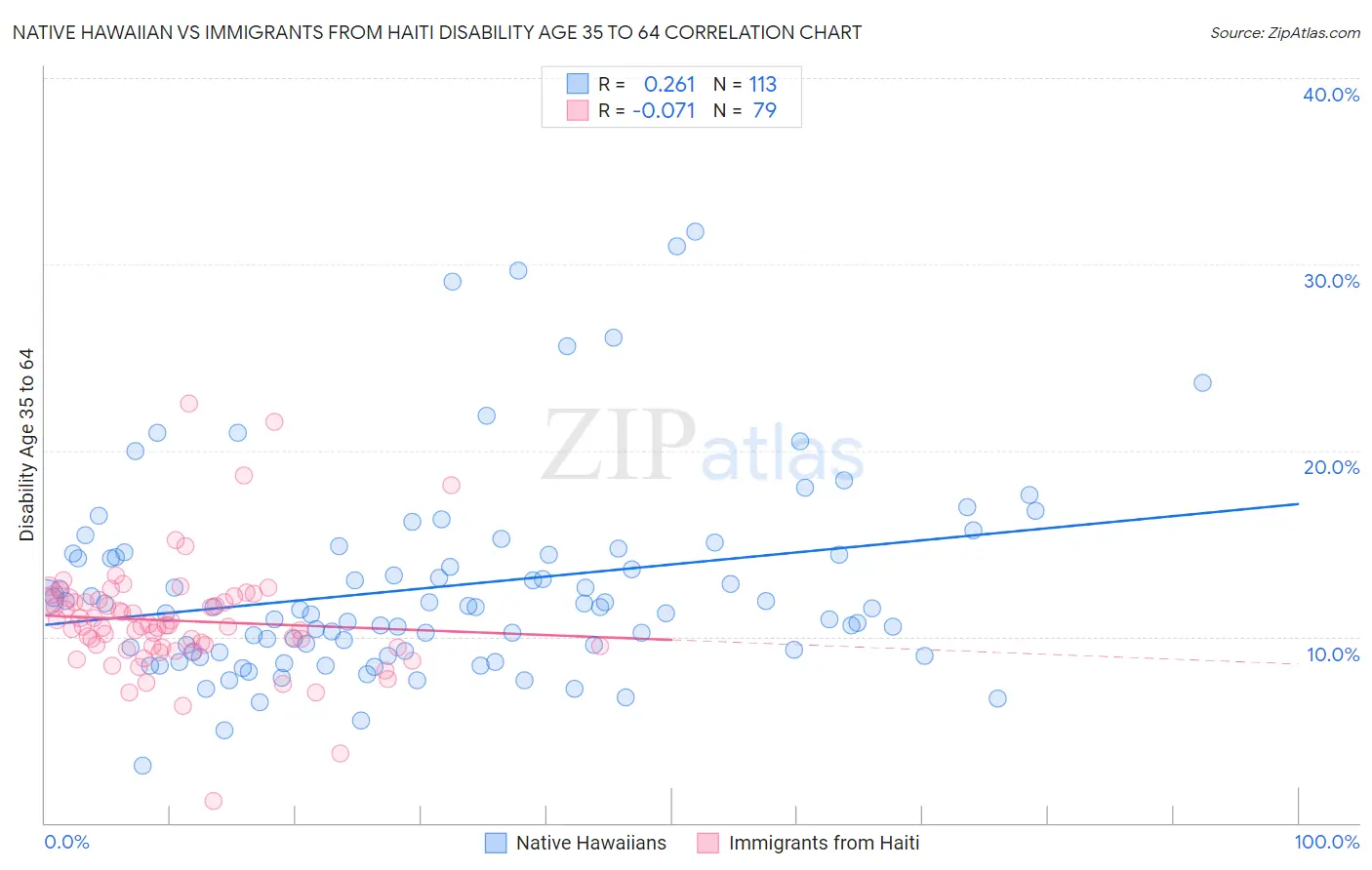 Native Hawaiian vs Immigrants from Haiti Disability Age 35 to 64