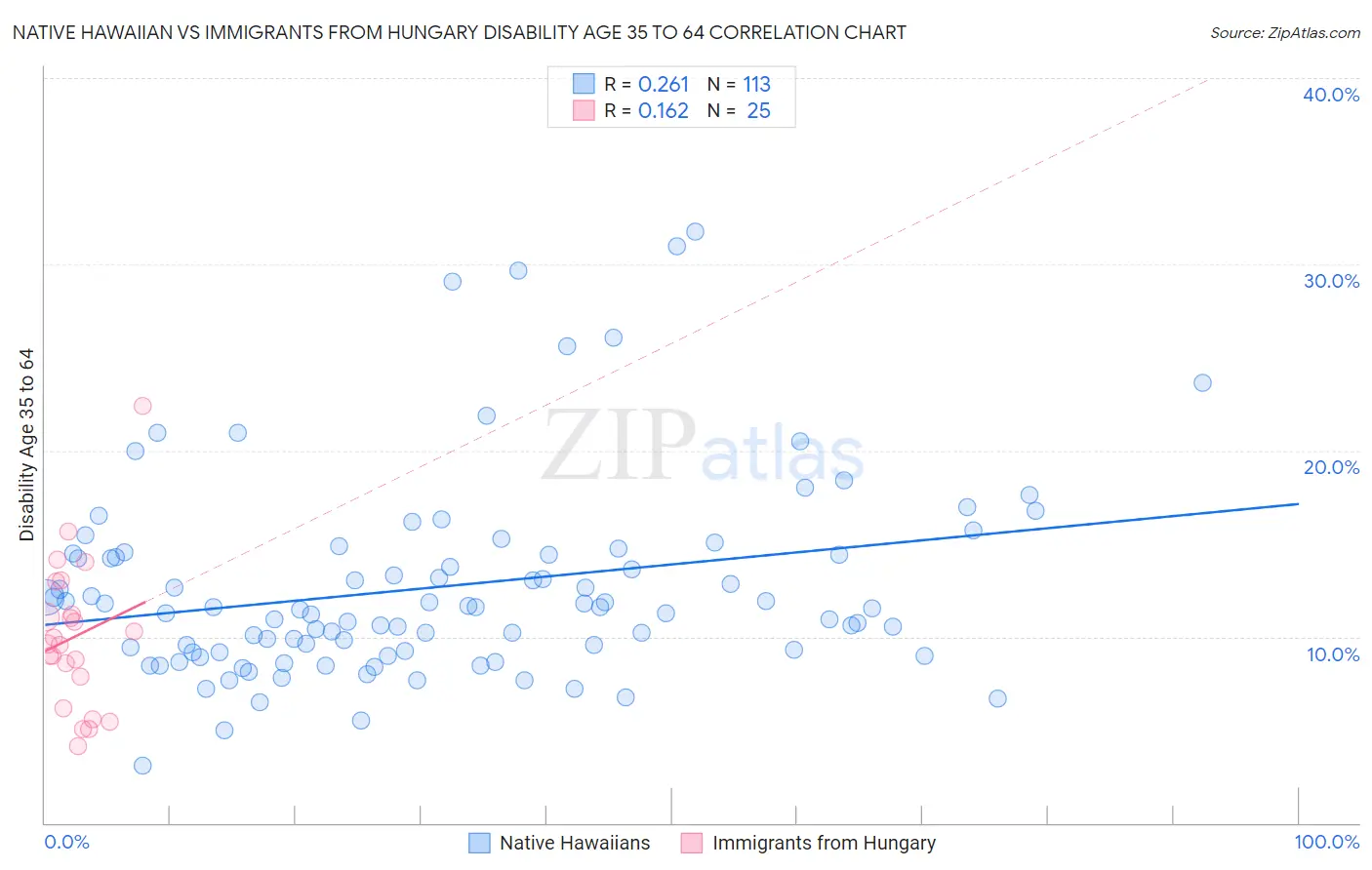 Native Hawaiian vs Immigrants from Hungary Disability Age 35 to 64