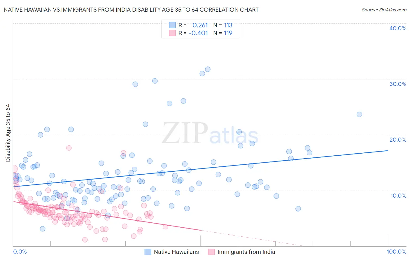 Native Hawaiian vs Immigrants from India Disability Age 35 to 64