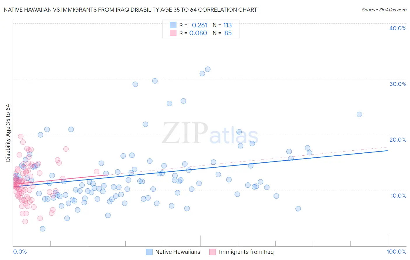 Native Hawaiian vs Immigrants from Iraq Disability Age 35 to 64