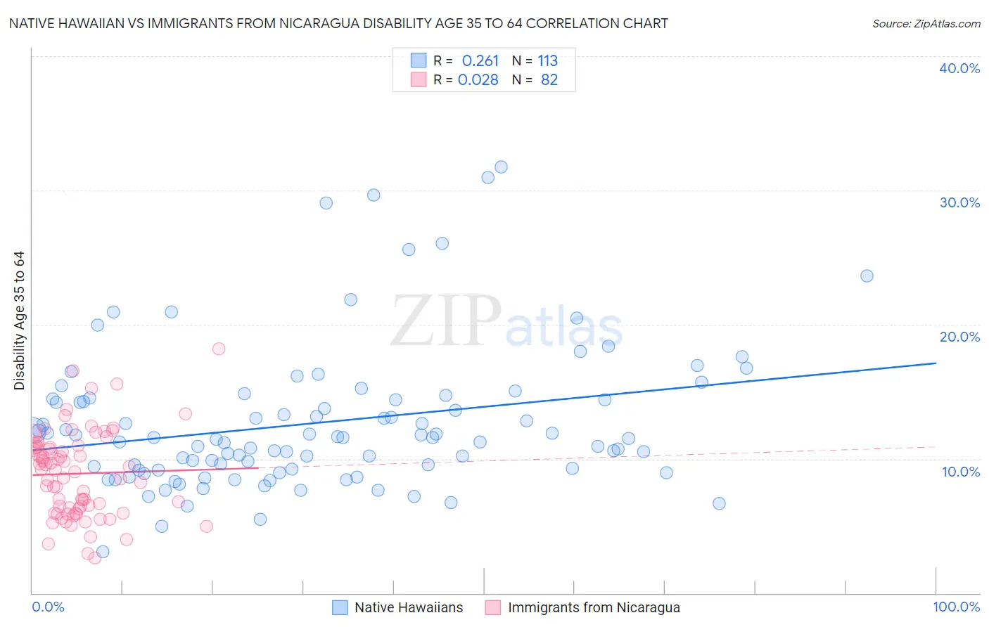 Native Hawaiian vs Immigrants from Nicaragua Disability Age 35 to 64