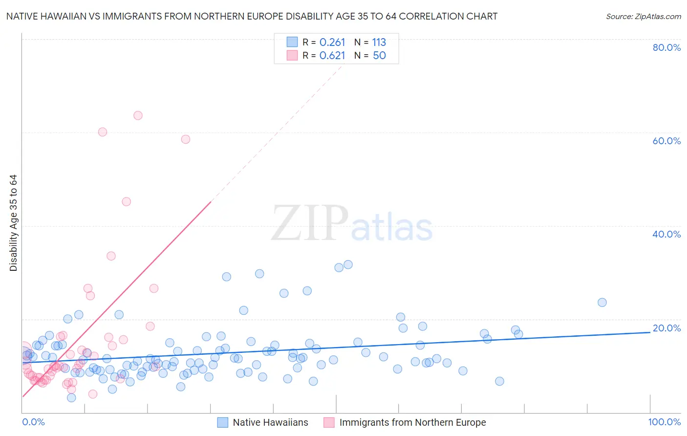 Native Hawaiian vs Immigrants from Northern Europe Disability Age 35 to 64