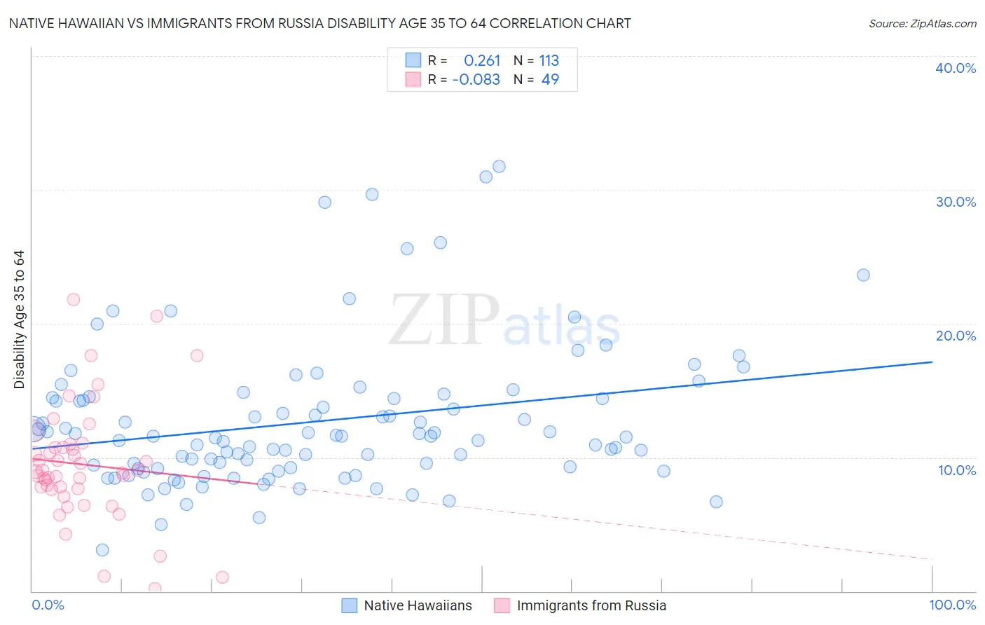 Native Hawaiian vs Immigrants from Russia Disability Age 35 to 64