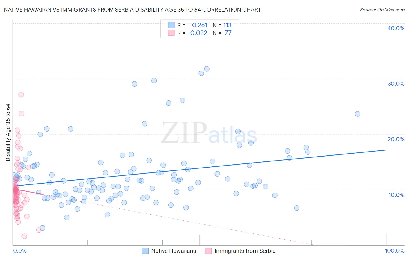 Native Hawaiian vs Immigrants from Serbia Disability Age 35 to 64