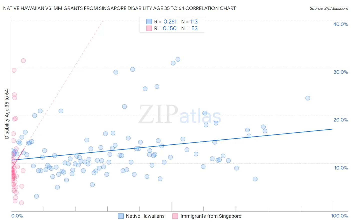 Native Hawaiian vs Immigrants from Singapore Disability Age 35 to 64