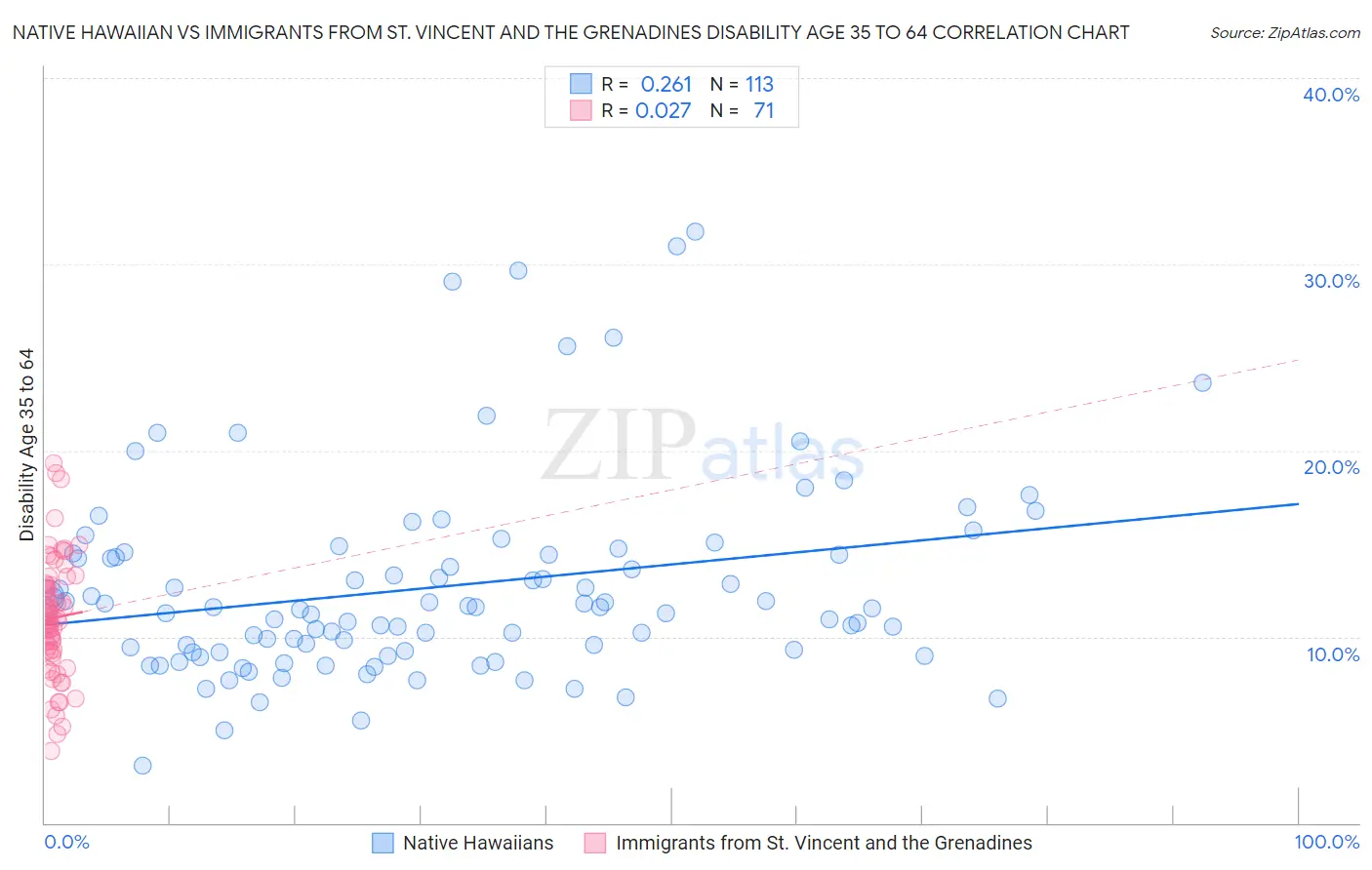 Native Hawaiian vs Immigrants from St. Vincent and the Grenadines Disability Age 35 to 64