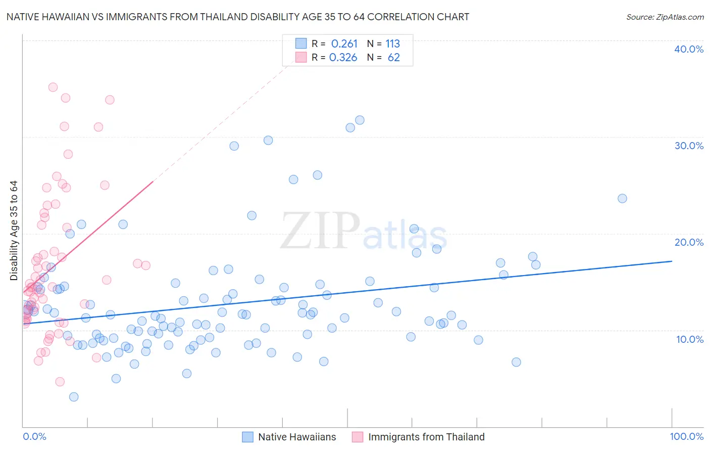 Native Hawaiian vs Immigrants from Thailand Disability Age 35 to 64