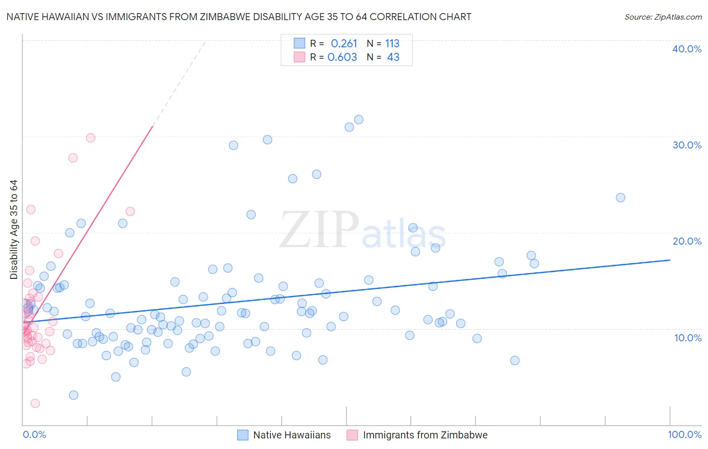 Native Hawaiian vs Immigrants from Zimbabwe Disability Age 35 to 64