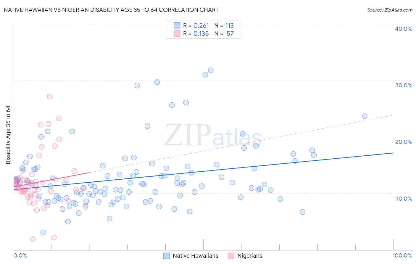 Native Hawaiian vs Nigerian Disability Age 35 to 64