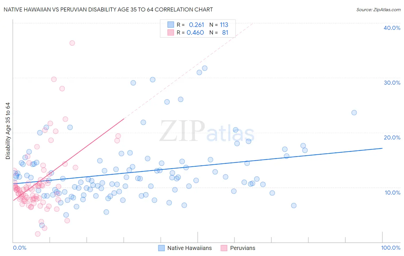 Native Hawaiian vs Peruvian Disability Age 35 to 64