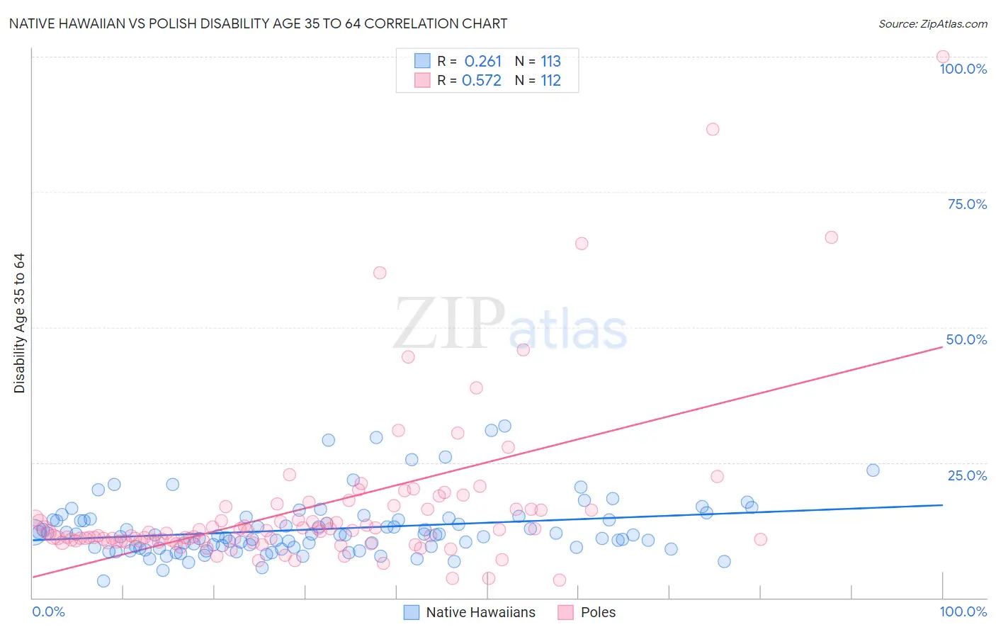 Native Hawaiian vs Polish Disability Age 35 to 64