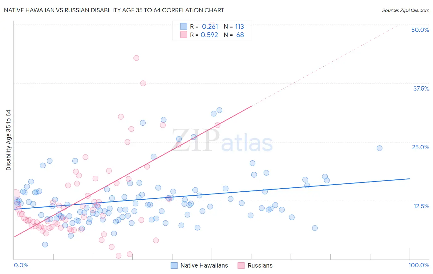 Native Hawaiian vs Russian Disability Age 35 to 64