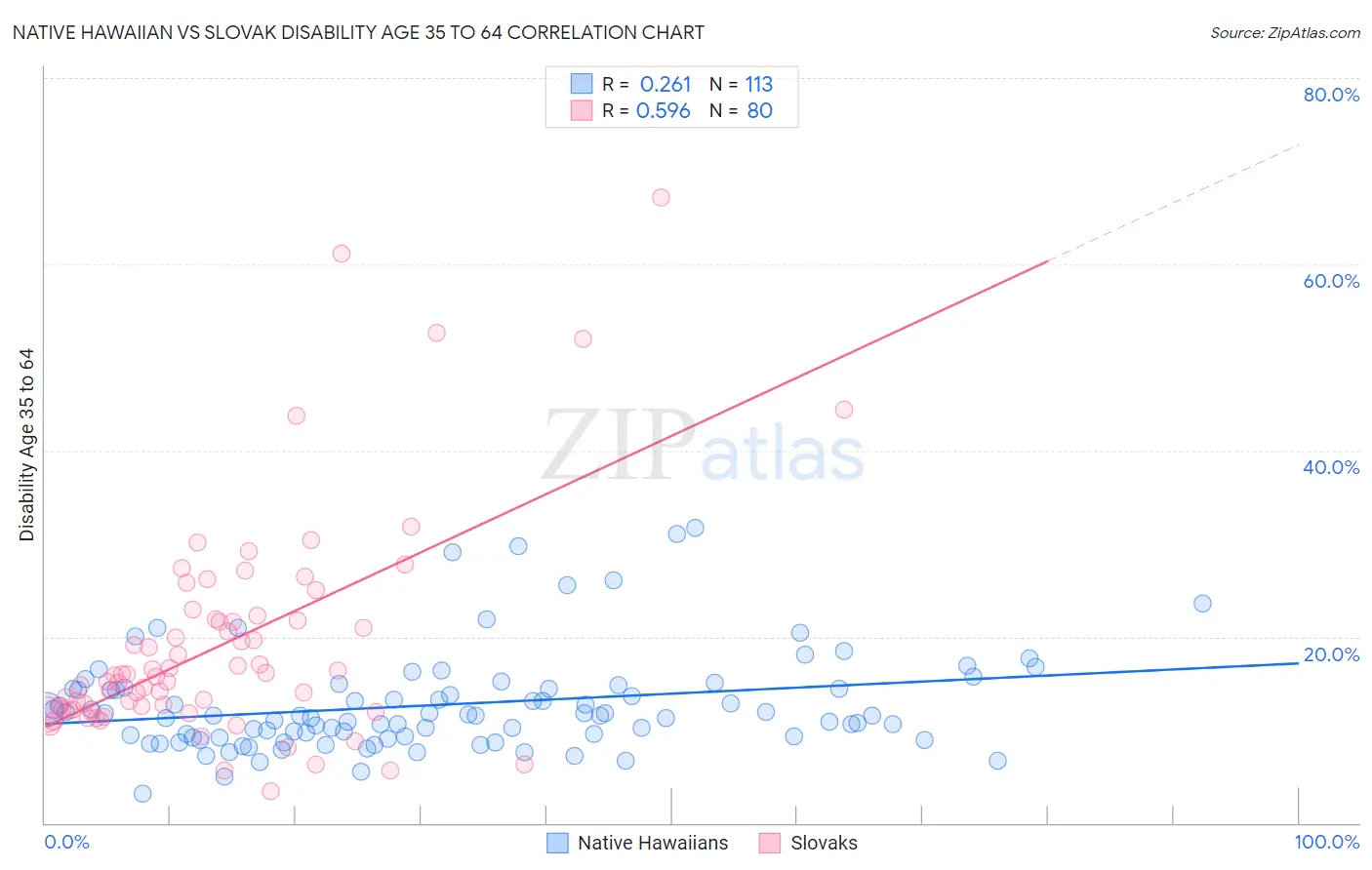 Native Hawaiian vs Slovak Disability Age 35 to 64